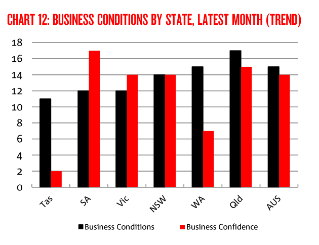 Business confidence and business conditions are both plotted on the graph. Confidence is highest in South Australia. Conditions are tied with Victoria in fourth position